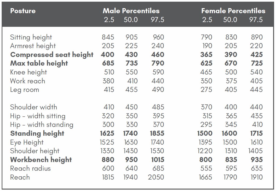 Anthropometric Chart